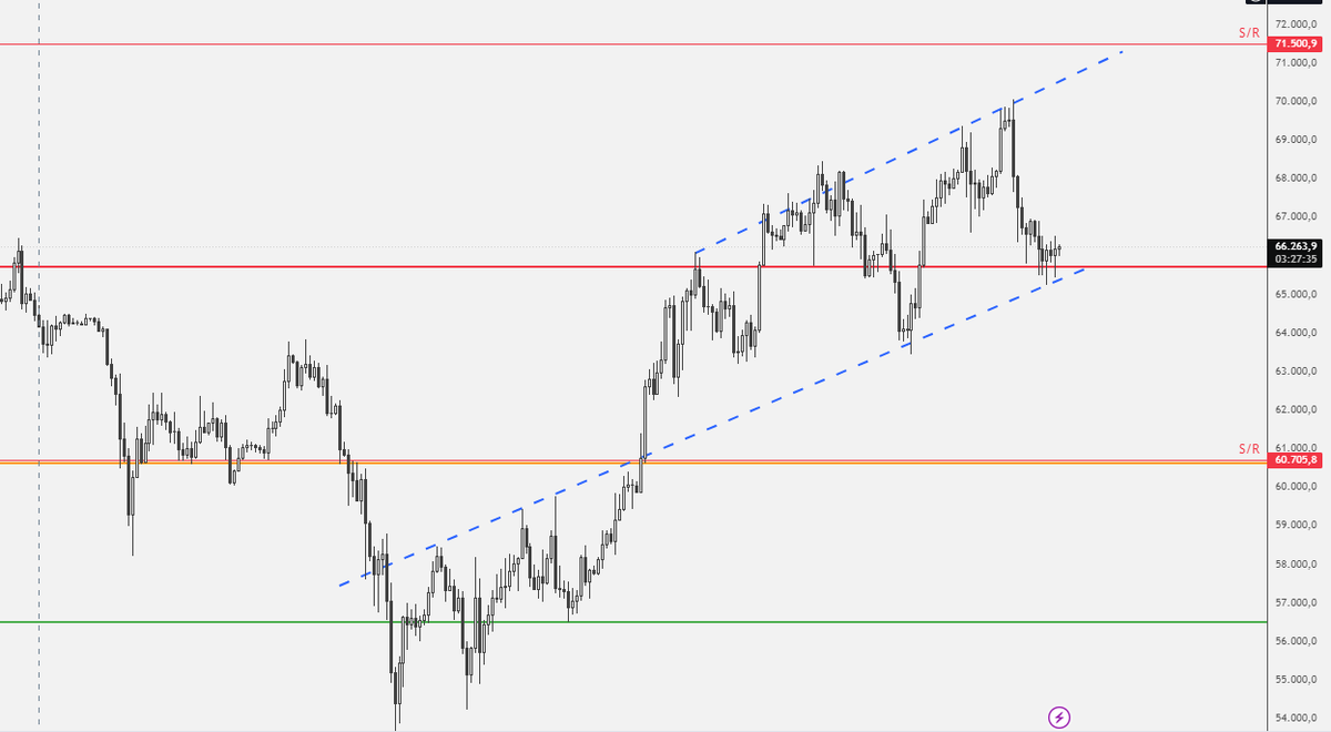 $BTC #Bitcoin 4h. next leg up???