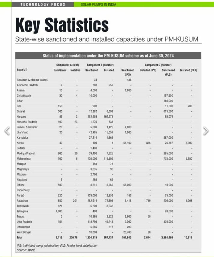 amurfalcon1's tweet image. PM-Kusum #SustainableFarming
Component C is yet to play out.
#ShaktiPumps &amp;amp; #SahajSolar