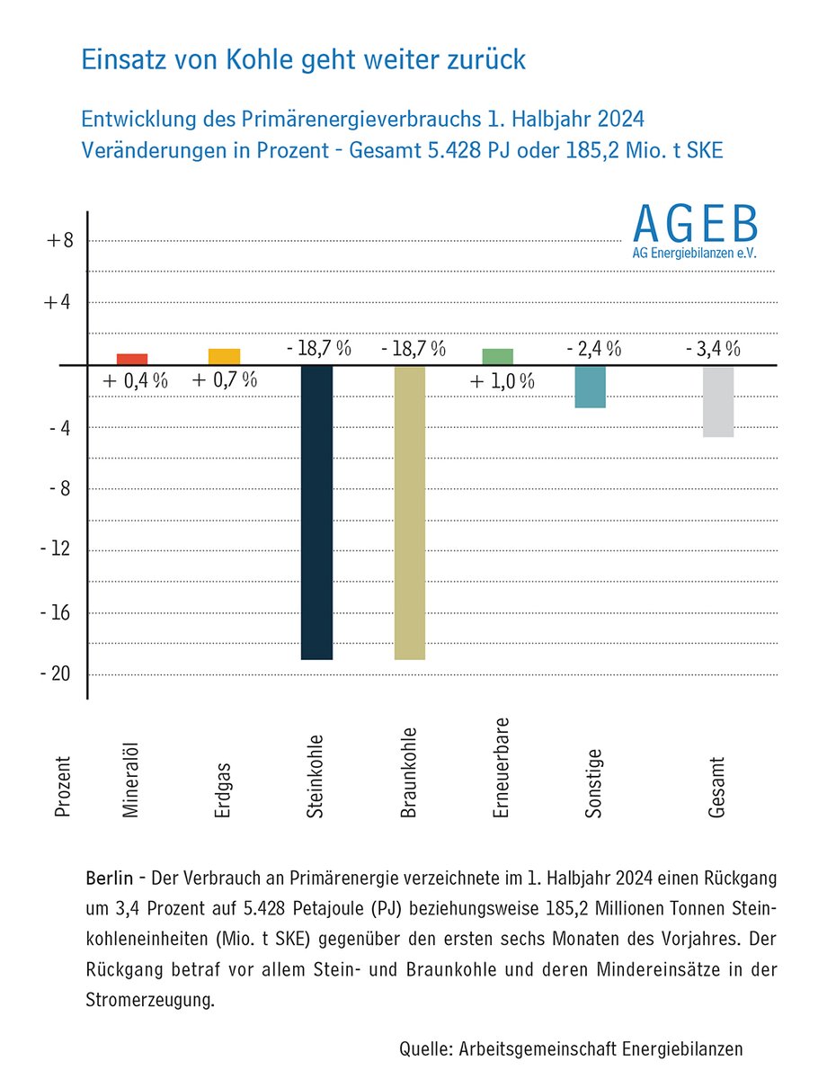 Nach vorläufigen Berechnungen der AG Energiebilanzen erreichte der inländische Primärenergieverbrauch im ersten Halbjahr 2024 eine Höhe von 5.428 Petajoule (PJ). Das waren 3,4 % weniger als im selben Zeitraum des Vorjahres. Detailierte Informationen unter: ag-energiebilanzen.de/deutlicher-ein…