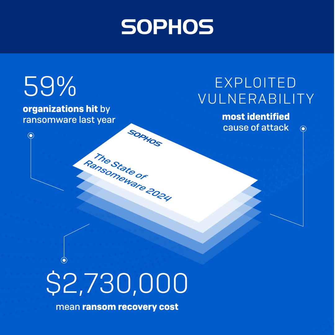 Ransomware rates decreased in these industries 📷
📷 State/local government
📷 Retail
📷 Education
Despite fewer attacks in many industries, the majority of sectors still see ransomware rates above 50%. Learn how to strengthen your #CyberDefense .For more info