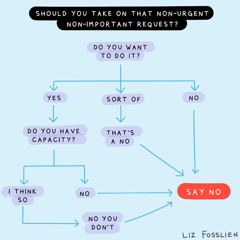 THINK Academia (@thinkacademia) on Twitter photo It's perfectly okay to say no to an interesting opportunity if you don’t have the time, energy, or if it means sacrificing your personal time. 💯
You’re allowed to say ‘no’ even if your reasons don’t make sense to others.
<a href="/ThePhDPlace/">The PhD Place</a> #AcademicTwitter
Image: <a href="/lizandmollie/">lizandmollie</a> It's perfectly okay to say no to an interesting opportunity if you don’t have the time, energy, or if it means sacrificing your personal time. 💯
You’re allowed to say ‘no’ even if your reasons don’t make sense to others.
<a href="/ThePhDPlace/">The PhD Place</a> #AcademicTwitter
Image: <a href="/lizandmollie/">lizandmollie</a>