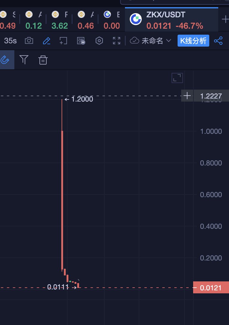 6.30号才融的钱，7.31号就宣布停止运营了,刚一个月，而且还没人讨论。币价上线跌了100倍😂这是什么魔幻现实，还好我没买 #zkx <a href="/zkxprotocol/">ZKX</a>