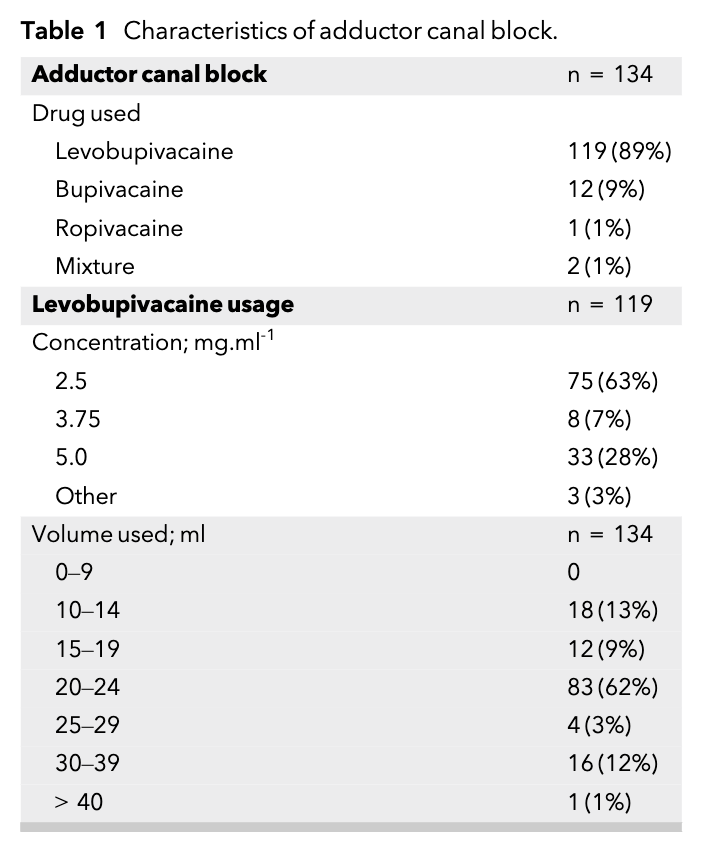 ππ―π’π¦π΄π΅π©π¦π΄πͺπ’ (@anaes_journal) on Twitter photo Adductor canal block for knee arthroplasty
β’ What local anaesthetic do you use?
β’ What concentration?
β’ What volume?
Findlay et al did a survey!
Check out the answers from 134 UK-based anaesthetists.
Are you surprised by any of the responses?
πβ¦-publications.onlinelibrary.wiley.com/doi/10.1111/anβ¦ Adductor canal block for knee arthroplasty
β’ What local anaesthetic do you use?
β’ What concentration?
β’ What volume?
Findlay et al did a survey!
Check out the answers from 134 UK-based anaesthetists.
Are you surprised by any of the responses?
πβ¦-publications.onlinelibrary.wiley.com/doi/10.1111/anβ¦