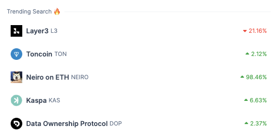 coingecko's tweet photo. What #crypto are you watching in the midweek?

Here's a look at what people are searching for on CoinGecko!

Top 5 Trending:
• Layer3 - $L3
• Toncoin - $TON
• Neiro on ETH - $NEIRO
• Kaspa - $KAS
• Data Ownership Protocol - $DOP

View the full list:
https://t.co/wR2b6z7a17 https://t.co/bGW0SPubBV
