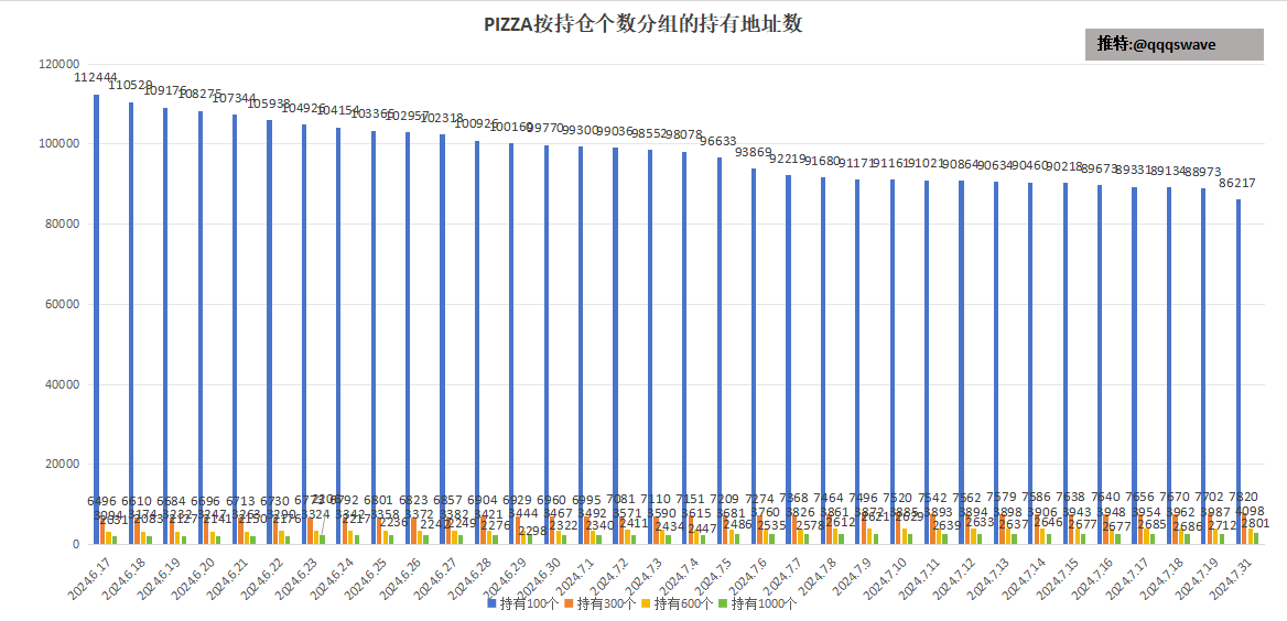 qqqswave's tweet photo. $DOG 和 $Pizza 很久没更新了，今天两个放在一起。
先给大家说一声抱歉，上周出了一趟远门，后面BTC生态保持现有状态的话尽量保证周更。

大盘走势其实挺强的，但现在热度真不在山寨上，大山寨除了SOL之外基本没啥热度，新MEME的成交量都能吊打BTC生态。跟着资金走吧~

先说结论吧， $DOG 和 $Pizza 虽然十来天没更新数据，但实际变化并不大。现在还处在一个没热度有些阴跌的状态。

$DOG 数据：
成交量每天持续维持在0.3M附近，持有人+1971（一周多的净增，算下来并不多。）市值跌至352M，较上次统计累计跌幅-26%

链上数据：
按TOPX分组的持有地址数：
TOP10：增长至7.4% 交易所变化为主，持有地址减持。
TOP11-20：小幅增长至2.77%
TOP21-50：大幅增长至4.49%
TOP51-100：大幅增长至4.86%

TOP100持有总量为19.52%，上次统计为18.44%。主要变化在TOP11-100
TOP11-100持有总量为12.12%，上次统计为11.24%，头部地址增持为主。

按 #Runestone 数量对应的持有地址数：
1RS：-534
2RS：-67
3RS：-50

累积的数量变化来看，波动很小了，中小户构成了这段时间阴跌的离场主力。暂时还看不到反转的趋势

$Pizza 
持有人98220，-2756 平均到每天的流出也不大。
市值维持在80M附近。
成交量每天链上加起来能有一个多BTC，和 $DOG 一样没热度。

链上数据：
1. 按TOPX分组的持有地址数：
TOP10：大幅增长至3.18%
TOP11-20：小幅减持至2.24%
TOP21-50：中幅增持至4.42%
TOP51-100：中幅减持至4.12%

TOP100今天持有总量为13.96%，相对上次统计13.86%，增持为主，但变化已经非常小了。

2.按固定数量分组的持有地址数：
保底号：-2756
300个：+118
600个：+111
1000个：+89

保底号流出是有小幅增长的。
其余分组增持速度明显减缓。

$Pizza 现在处于大家不想看的状态了，但下跌幅度相对 $DOG 还是要小一些。可能还会继续阴跌吧~ 现在除了土狗群还活跃，其他群好像都很冷清了。