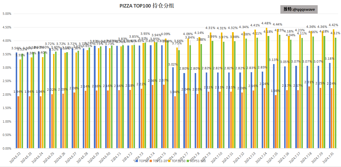 qqqswave's tweet photo. $DOG 和 $Pizza 很久没更新了，今天两个放在一起。
先给大家说一声抱歉，上周出了一趟远门，后面BTC生态保持现有状态的话尽量保证周更。

大盘走势其实挺强的，但现在热度真不在山寨上，大山寨除了SOL之外基本没啥热度，新MEME的成交量都能吊打BTC生态。跟着资金走吧~

先说结论吧， $DOG 和 $Pizza 虽然十来天没更新数据，但实际变化并不大。现在还处在一个没热度有些阴跌的状态。

$DOG 数据：
成交量每天持续维持在0.3M附近，持有人+1971（一周多的净增，算下来并不多。）市值跌至352M，较上次统计累计跌幅-26%

链上数据：
按TOPX分组的持有地址数：
TOP10：增长至7.4% 交易所变化为主，持有地址减持。
TOP11-20：小幅增长至2.77%
TOP21-50：大幅增长至4.49%
TOP51-100：大幅增长至4.86%

TOP100持有总量为19.52%，上次统计为18.44%。主要变化在TOP11-100
TOP11-100持有总量为12.12%，上次统计为11.24%，头部地址增持为主。

按 #Runestone 数量对应的持有地址数：
1RS：-534
2RS：-67
3RS：-50

累积的数量变化来看，波动很小了，中小户构成了这段时间阴跌的离场主力。暂时还看不到反转的趋势

$Pizza 
持有人98220，-2756 平均到每天的流出也不大。
市值维持在80M附近。
成交量每天链上加起来能有一个多BTC，和 $DOG 一样没热度。

链上数据：
1. 按TOPX分组的持有地址数：
TOP10：大幅增长至3.18%
TOP11-20：小幅减持至2.24%
TOP21-50：中幅增持至4.42%
TOP51-100：中幅减持至4.12%

TOP100今天持有总量为13.96%，相对上次统计13.86%，增持为主，但变化已经非常小了。

2.按固定数量分组的持有地址数：
保底号：-2756
300个：+118
600个：+111
1000个：+89

保底号流出是有小幅增长的。
其余分组增持速度明显减缓。

$Pizza 现在处于大家不想看的状态了，但下跌幅度相对 $DOG 还是要小一些。可能还会继续阴跌吧~ 现在除了土狗群还活跃，其他群好像都很冷清了。