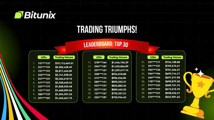 BitunixOfficial's tweet photo. #Bitunix Presents the Winners of #BitunixOlympic2024! π₯³
π₯ A $100,000 prize pool & exclusive Olympic commemorative silver coin sets AWAIT YOU!
Stay tuned for more exciting #TradingContests from #Bitunix π
#TradingTriumph #CryptoTrading #Olympics #OlympicGames https://t.co/bKzv0MokZf