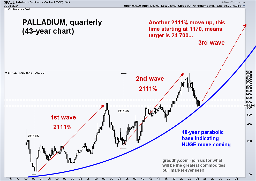 graddhybpc's tweet photo. The big picture charts I post here shows the life-changing opportunity for the rest of this glorious #commodities bull market.

Below is one of those charts, this one showing Palladium bottoming out right here, before it starts its bull run.
#joinus at https://t.co/4UZSX4ro0M https://t.co/NMQOcSUNT9