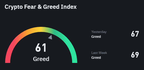 markdelarosar's tweet photo. 📊 Crypto Fear and Greed Index 

☀️ Index Value : 61
🌐 Sentiment : Greed https://t.co/KILfX6JKUY