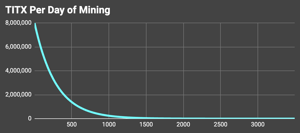 MacDotKenzie's tweet photo. 3/3 

One thing that will keeps on changing is the supply, time is not your friend in this case! 

The "Cost to mine 1 #TitanX" moves up 55,000x
🔥 (the cost per miner in ETH gets 5x more expensive, from 0.2 ETH to 1 ETH)
🔥 (the TITANX per day per miner goes down 11,000x from 8.8M to 800)
🔥 Combined together, that's a 55,000x price floor increase on the cost to produce 1 TITANX.

Since share rate moves up 0.03% every day as well, from 800 to 2800, a 3.5x increase.

🔥 This + the thing above means the cost to produce 1 share in staking goes up 55,000x * 3.5x = 192,500x

This is the cost of production over time until the protocol hits its caps and it's not a price prediction. 

Check for more details: https://t.co/X1uQlbS5Yx