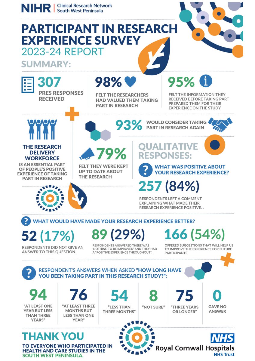 Cornwall Research (@nhsrescornwall) on Twitter photo Results for the Participant in Research Experience Survey (PRES) show positive feedback for <a href="/RCHTWeCare/">Royal Cornwall Hospitals NHS Trust</a>
The 2023-24 survey for RCHT attracted over 300 responses, with 98% of participants reporting feeling valued for their involvement in our research. news.royalcornwallhospitals.nhs.uk/2024/results-f… Results for the Participant in Research Experience Survey (PRES) show positive feedback for <a href="/RCHTWeCare/">Royal Cornwall Hospitals NHS Trust</a>
The 2023-24 survey for RCHT attracted over 300 responses, with 98% of participants reporting feeling valued for their involvement in our research. news.royalcornwallhospitals.nhs.uk/2024/results-f…