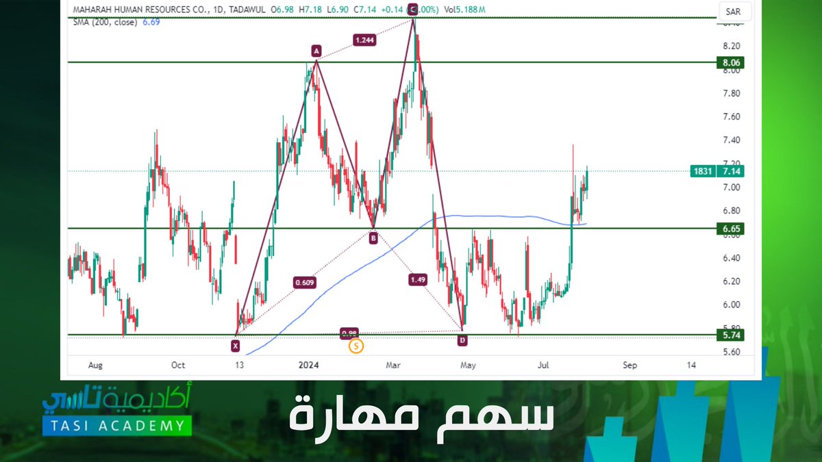 tasi_academy's tweet photo. سهم مهارة وتوصية شرائية:

دخول من مستويات 7.14
الوقف بإغلاق شمعة يومية اسفل مستوى 6.65
هدف أول مستويات 7.65 
هدف ثاني مستويات 8.00

#تاسي #تداول https://t.co/apHZcoHybB