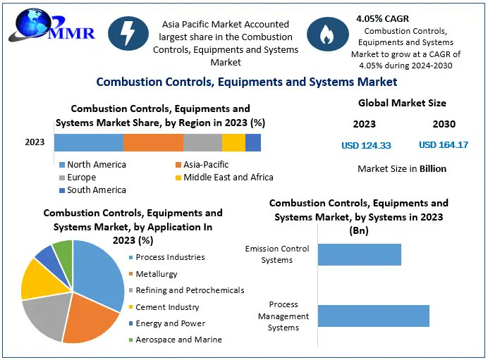 shitalmaximize's tweet image. Navigating the Future: Growth and Innovations in the Combustion Controls, Equipment, and Systems Market

Know more info:maximizemarketresearch.com/market-report/…

#CombustionControls #EnergyEfficiency #Southport #Rebeca #Lula #Simone #Mossad #MarketGrowth #IndustrialEquipment #Sustainable