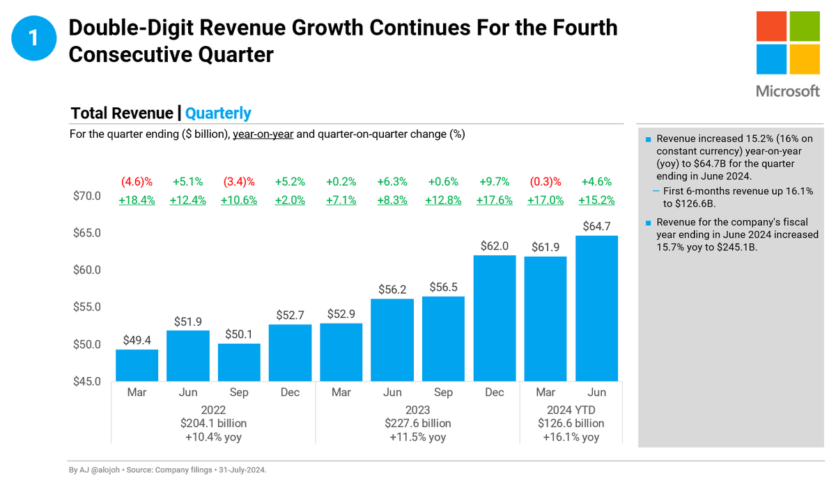 alojoh's tweet photo. This thread is a deep dive into Microsoft's @Microsoft earnings. 

Please note: if you like this type of analysis, don't forget to like/repost/comment so I know it makes sense for me to keep sharing these. They do take a lot of effort to produce hence a signal from you would be appreciated. 

1. Double-Digit Revenue Growth Continues For the Fourth Consecutive Quarter.