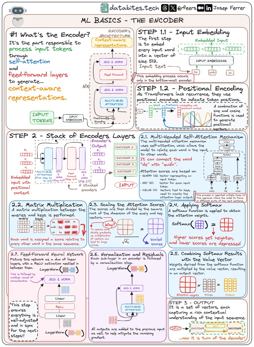 The Transformer's encoder clearly explained 👇🏻