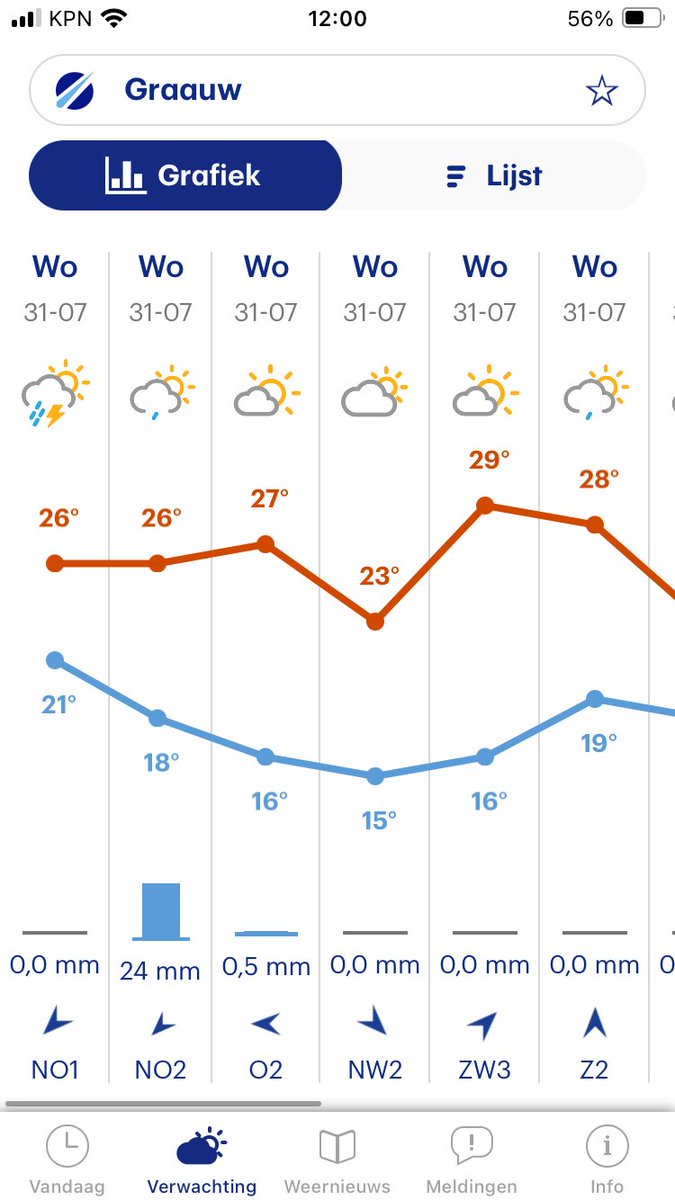 Als je ouder wordt zou je graag de tijd laten stil staan! Dat is in ieder geval gelukt bij #buienradar #stopdetijd #vooraltijdwoensdag