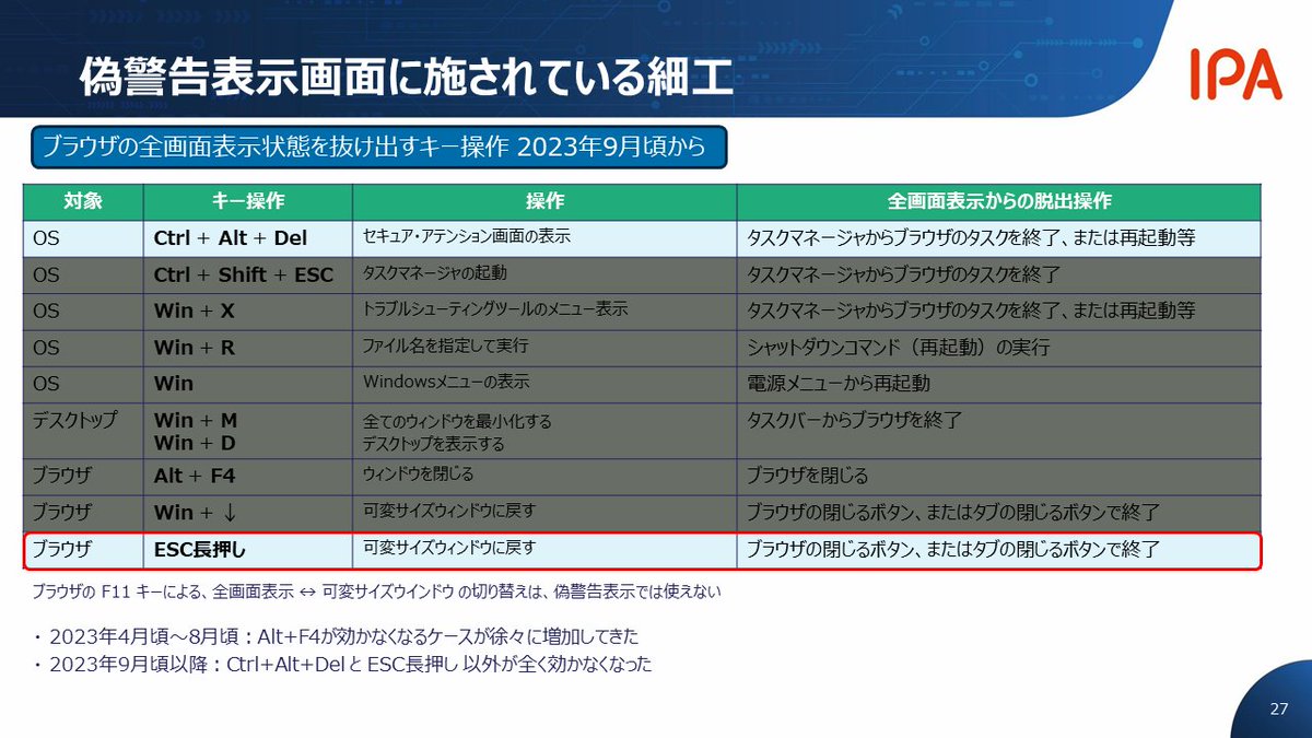 IPA_anshin's tweet photo. 「サポート詐欺レポート」を公開しました。
本レポートは、主に情報セキュリティ関連の業務に従事されている皆様向けに、サポート詐欺の相談内容や、独自の調査・検証等により安心相談窓口が把握した内容をまとめたものです。
被害低減や対策推進にお役立てください。 https://t.co/sv5DUFaWjd https://t.co/YYLX7ectTJ