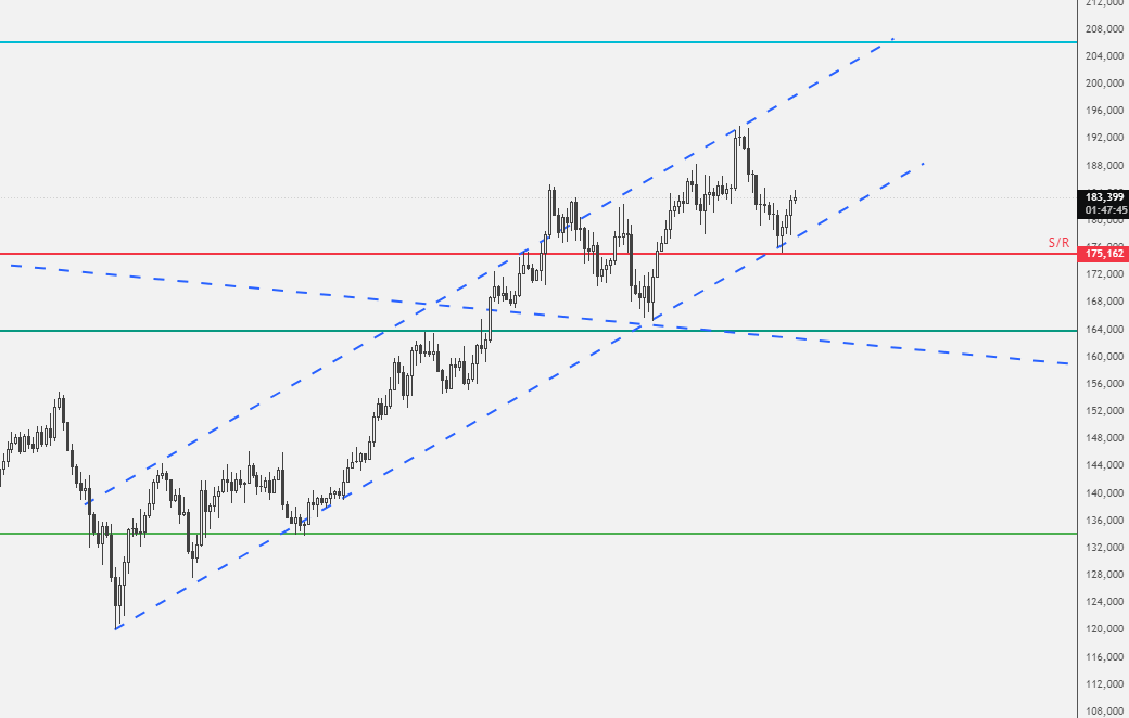 $SOL #Solana 4H next leg up??
