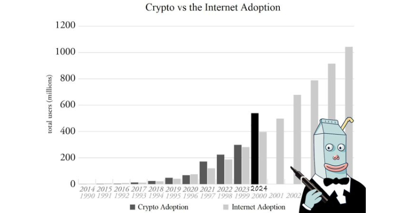 MilkRoad's tweet photo. Crypto is growing faster than the internet. 🤯

If you’re here, you have a massive chance to capitalize on the growth of crypto.

At Milk Road, we help 300,000+ enthusiasts stay on top of the latest opportunities in this space.

In up to 5 minutes, every day. Join for free. 👇
