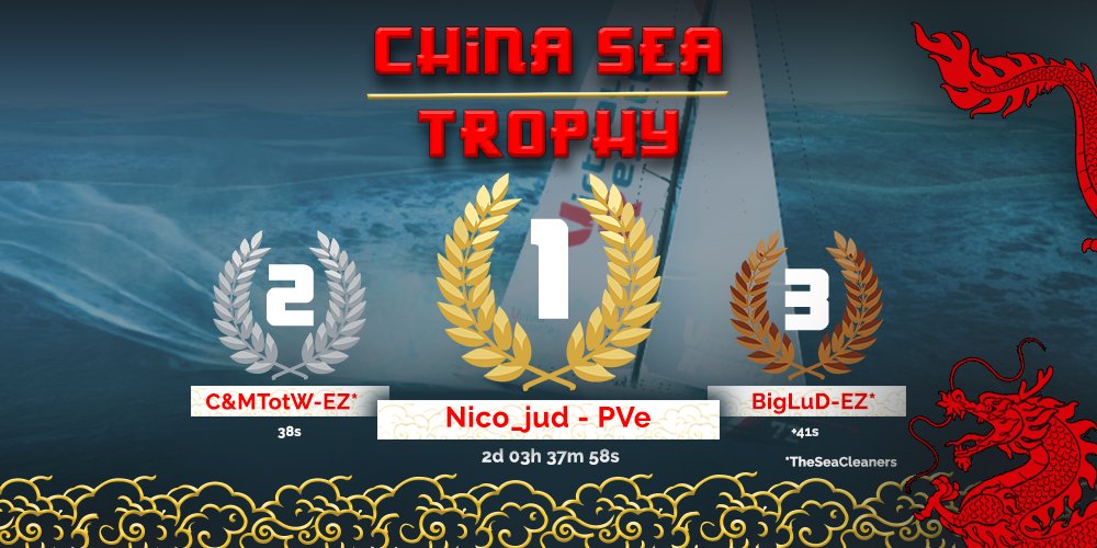🌊 Nico_jud - PVe coupe la ligne en premier ! 🏁

🏆Son 5e triomphe de 2024 au China Sea Trophy! Décisif et précis, Nico a dominé avec un virement de bord stratégique.

Podium équipes :
🥇 ExtaZ Sea-The SeaCleaners
🥈 INC - Bureau Vallée
🥉 Team PVe