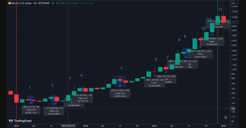 milkroaddaily's tweet photo. Don’t let 30% crypto dips scare you! 

Fun fact #1: In 2017 Bitcoin witnessed 12 big pullbacks

Fun fact #2: In 2021 Bitcoin witnessed 9 big pullbacks

Pullbacks are part of the game &amp; at Milk Road we show you how to make the most of them. 

Join 300k+ subscribers for free.