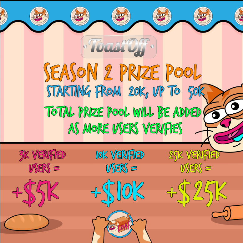 𝐒𝐞𝐚𝐬𝐨𝐧 𝟐 𝐏𝐫𝐢𝐳𝐞 𝐏𝐨𝐨𝐥 𝐑𝐞𝐯𝐞𝐚𝐥 🤑

Win from up to $50,000 prize pool in #ToastOff Season 2!

Starting at $20k, the prize pool will increase up to a max of $50k as we reach verified user milestones 🚀

More info on milestones below 👇