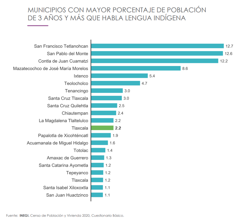 RedAccion_Twit's tweet photo. Se están perdiendo las lenguas indígenas: Cocoletzi Rodríguez

No hay política estatal de atención a 1.7% de población indígena equivalente a 27 mil 174 tlaxcaltecas
 https://t.co/zTp568ridv https://t.co/0gZG3RoPOk