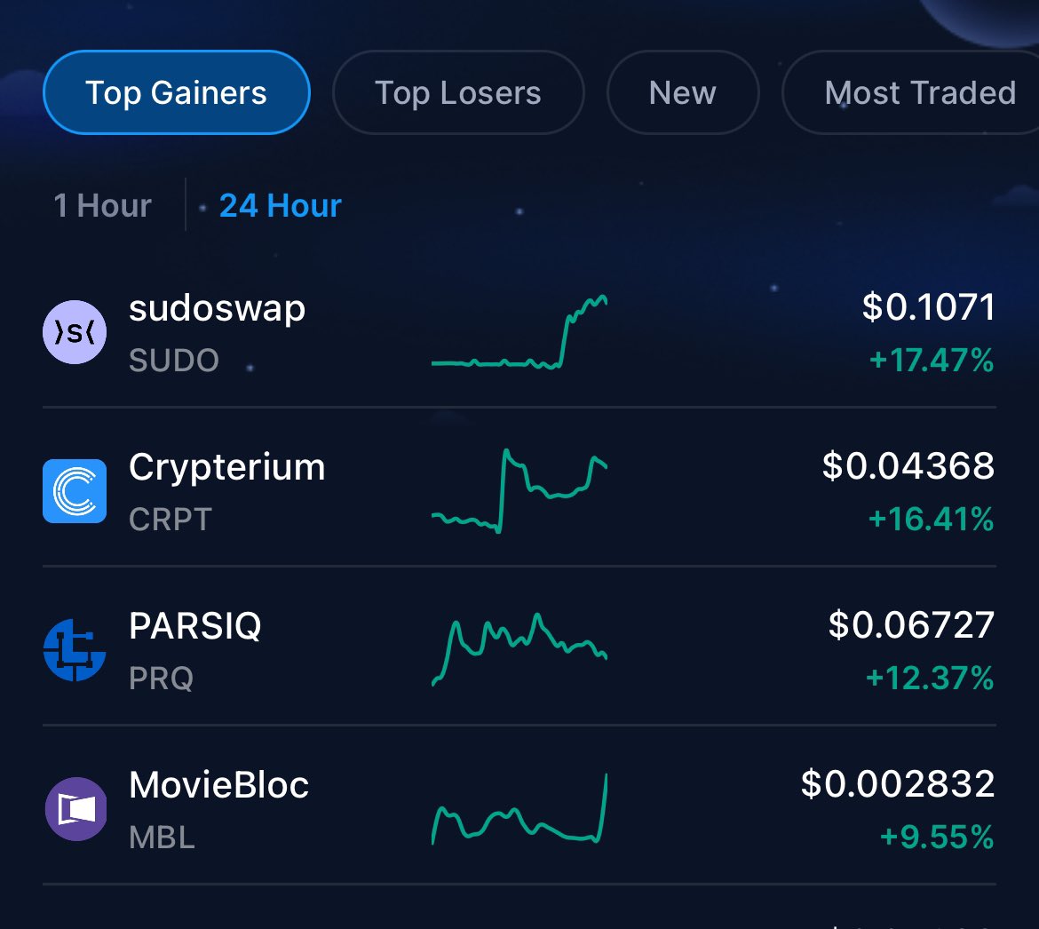 CryptoHoopz's tweet photo. @moviebloc is on the top gainers list on @cryptocom #FFTB #Crypto #Moviebloc #MBL $MBL #cryptocom #shortfilm #cryptofilms π https://t.co/7XQaFOLBoy