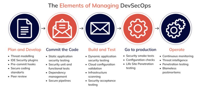 TrinusOfficial's tweet photo. #Infographic: Explore the elements of managing #DevSecOps!

Rt @enreap_india

#SecurityOps #DevOps #SecureDevelopment #SecurityInDevOps #OpsSecurity #DevSecOpsBestPractices #SoftwareSecurity #TechOps https://t.co/MqLopbGIf5
