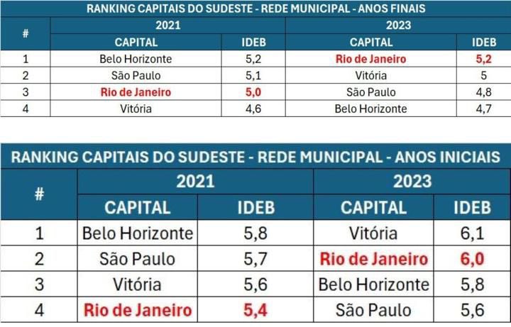 ferreirinharj's tweet image. Dia histórico pra rede municipal de educação do Rio! Saiu o resultado do IDEB (Índice de Desenvolvimento da Educação Básica) e o Rio é a 1ª cidade entre as capitais do Sudeste nos anos finais e a 2ª nos anos iniciais. Conseguimos as melhores notas da nossa história! @eduardopaes