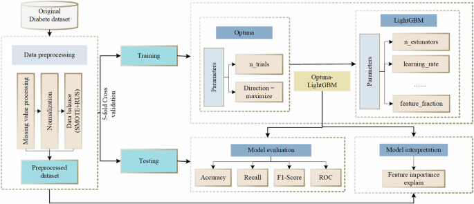 Optimization of diabetes prediction methods based on combinatorial balancing algorithm dlvr.it/TBwpnP