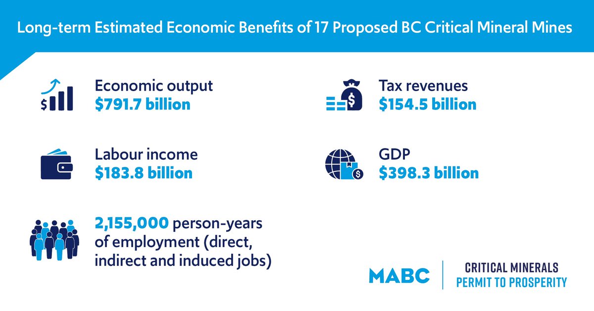 MA_BC's tweet photo. Do you know what long-term economic benefits 17 proposed critical mineral mines can generate for BC? 🇨🇦
 
Read about the economic benefits of critical minerals here ➡️ https://t.co/C0MS80MkqN
 
#bcpoli #cdnpoli #criticalminerals #economy #permittoprosperity https://t.co/WjnYANVfWA
