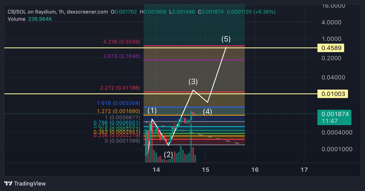 SugarXRPL's tweet photo. $CB #CigButt is in the middle of its 3rd impulsive wave.  We will hit between 10-15 million market cap for the top of wave 3 and then prep for the moonshot to 500 million on this biotch!!  #YoureSoEarly https://t.co/pjMT3n1dOn https://t.co/97pL8aIFCB