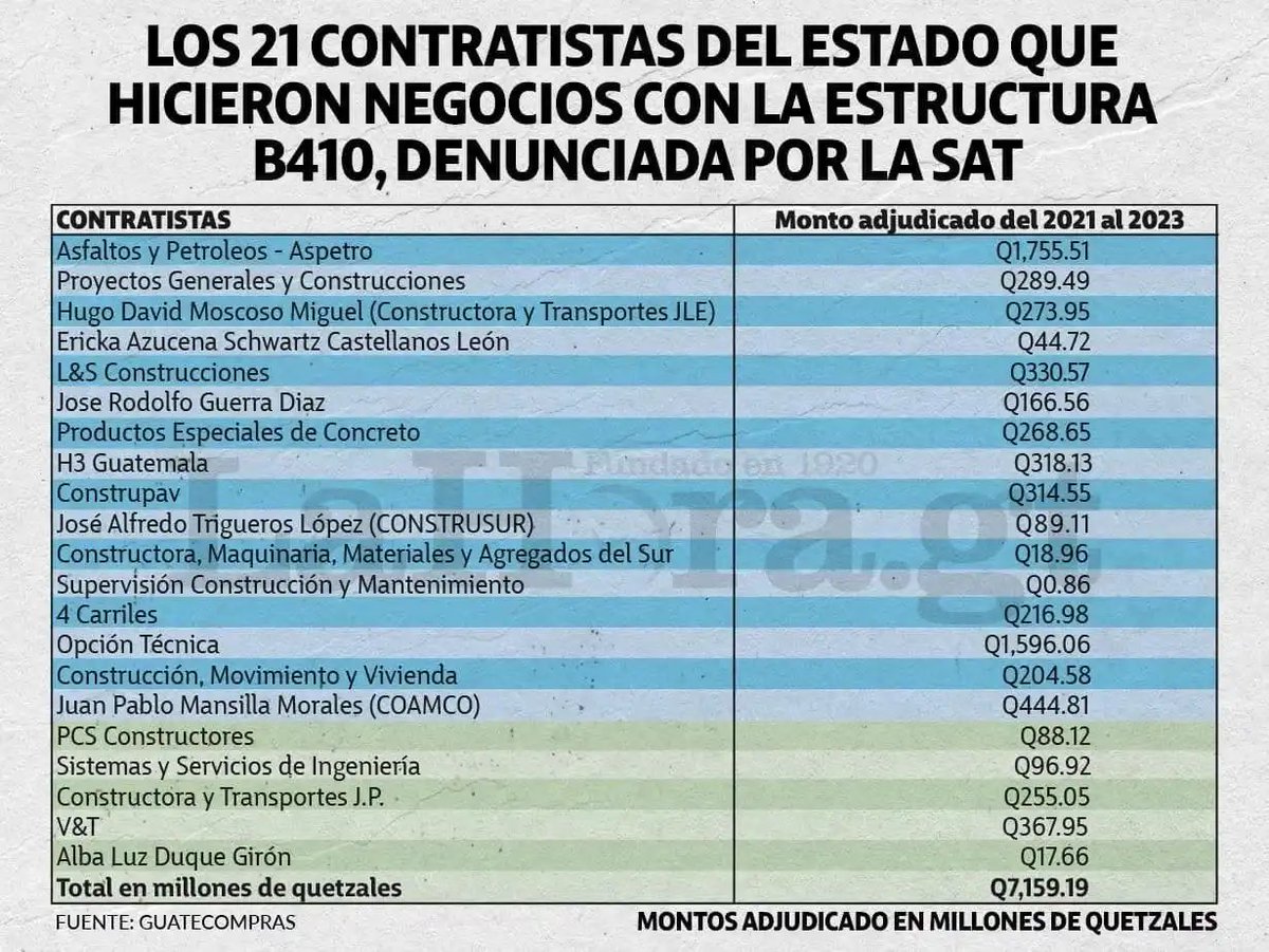 DiegoEspana_'s tweet photo. #InvestigaciónLH 🔍 | @lahoragt revela las 21 empresas y personas que la SAT estima tuvieron relación con la estructura B410, pero que además eran fuertes contratistas del Estado.
Aquí el reportaje 👉 https://t.co/WftPh43GMs https://t.co/49lKslCd3G
