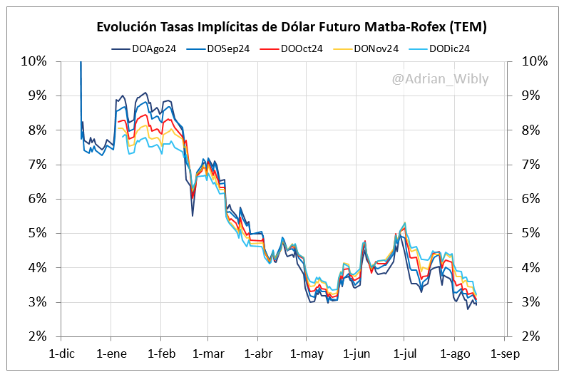 Adrian_Wibly's tweet photo. #DolarFuturo
Tremendo como se siguen derritiendo los futuros de dólar.
Muy abajo las tasas implícitas las últimas semanas.
La cobertura a Jun/25 implica pagar un 16% arriba de lo esperado con #CrawlingPeg del 2%, antes estaba muchísimo más arriba. https://t.co/lXU38MoJtG