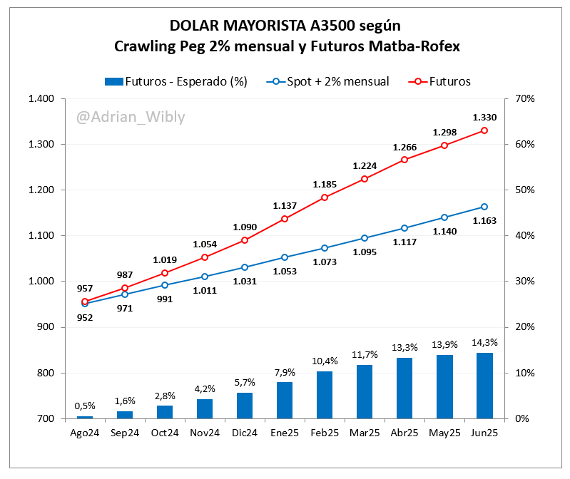 Adrian_Wibly's tweet photo. #DolarFuturo
Tremendo como se siguen derritiendo los futuros de dólar.
Muy abajo las tasas implícitas las últimas semanas.
La cobertura a Jun/25 implica pagar un 16% arriba de lo esperado con #CrawlingPeg del 2%, antes estaba muchísimo más arriba. https://t.co/lXU38MoJtG