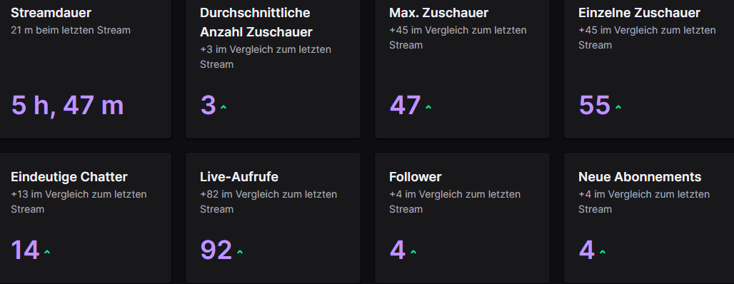 und +130lp gemacht, was ein banger 🥳