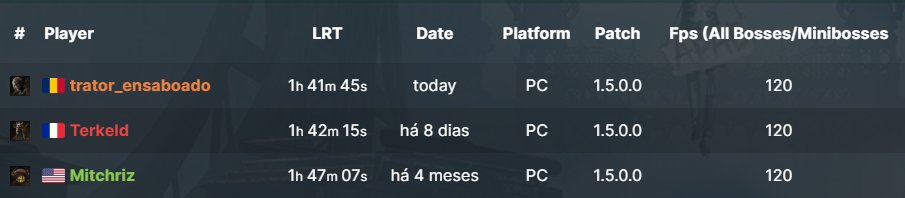 Currently holding record for every glitchless category on Lies of P! Never did something like this before. No idea what comes next but thanks for all the support along the way!