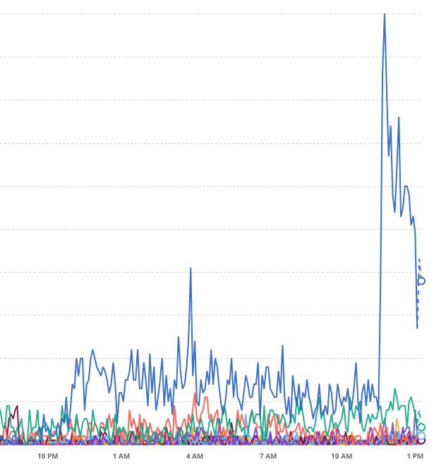 Oh hello Britain 😳

That blue line is activity in the UK spiking past all of the other countries on Bluesky right now. 

Welcome, and invite a friend to join the fun! bsky.app/download🦋