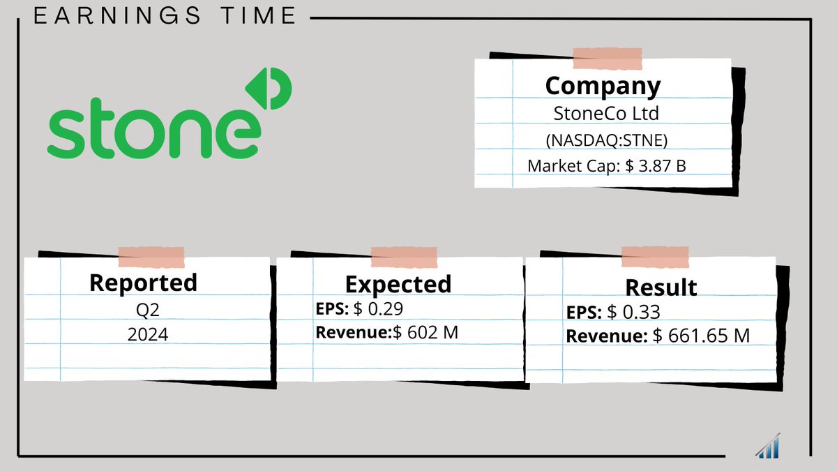Earnings_Time's tweet photo. #StoneCo Ltd., $STNE, Q2 FY24 Results:
📊 Adj EPS: $0.33 🟢
💰 Revenue: $661.65M (+8.5% YoY) 🟢
📈 Net Income: $102.76M (+62.2% YoY)
🔍 MSMB Card TPV grew by 17.4% YoY, reflecting strong market share gains in Financial Services.
👇📄 https://t.co/6kGtp3EGah