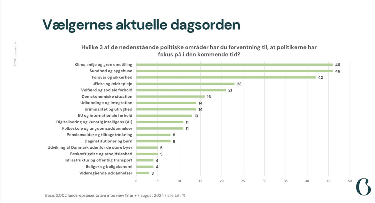 Ny måling: Den grønne dagsorden stadig helt i top hos vælgerne.

Måling fra <a href="/JesperClaus/">Jesper Claus Larsen</a> // august 2024
