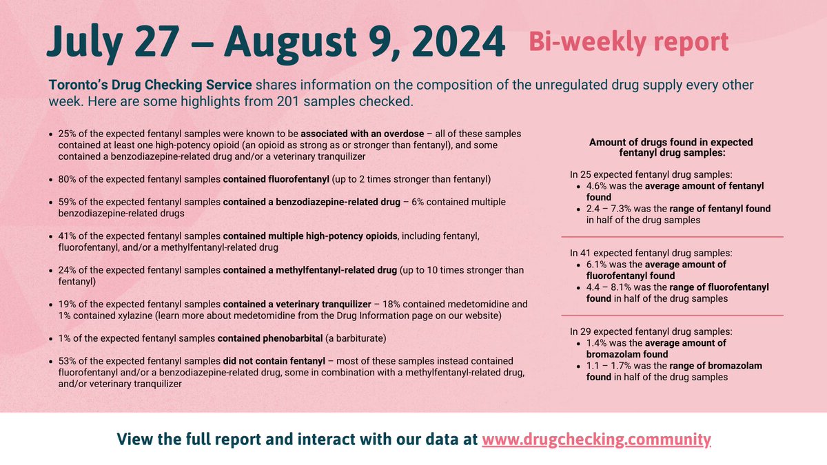 drugcheckingTO's tweet image. Toronto's Drug Checking Service bi-weekly report: highlights from 201 samples checked between July 27 - August 9, 2024. Use the following link to view the full report and interact with our data. drugchecking.community/report/201-sam… #DrugcheckingTO