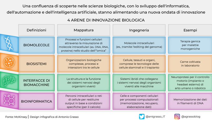 Molti la chiamano la biorivoluzione per sottolineare l'impatto significativo delle innovazioni nelle scienze biologiche favorite dall'infusione di tecnologie digitali come l'AI, l'informatica avanzata e l'automazione. rt <a href="/antgrasso_IT/">Antonio Grasso - IT</a> #AI #lifesciences