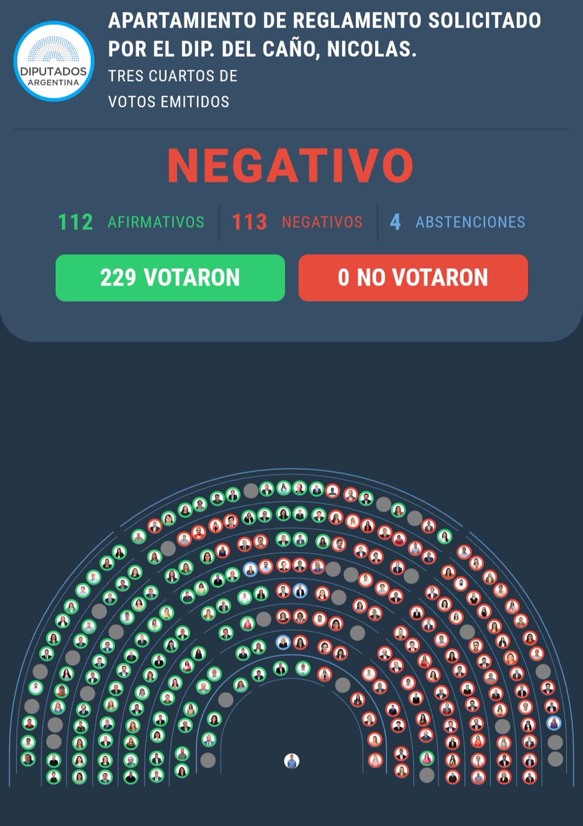 Un diputado fue expulsado por besarle la teta a su pareja en una sesión virtual. Hoy se dispuso que los diputados/as que visitaron en la cárcel a genocidas, violadores torturadores y ladrones de bebés no serán sancionados, con la complicidad de la UCR y la abstención de Stolbizer