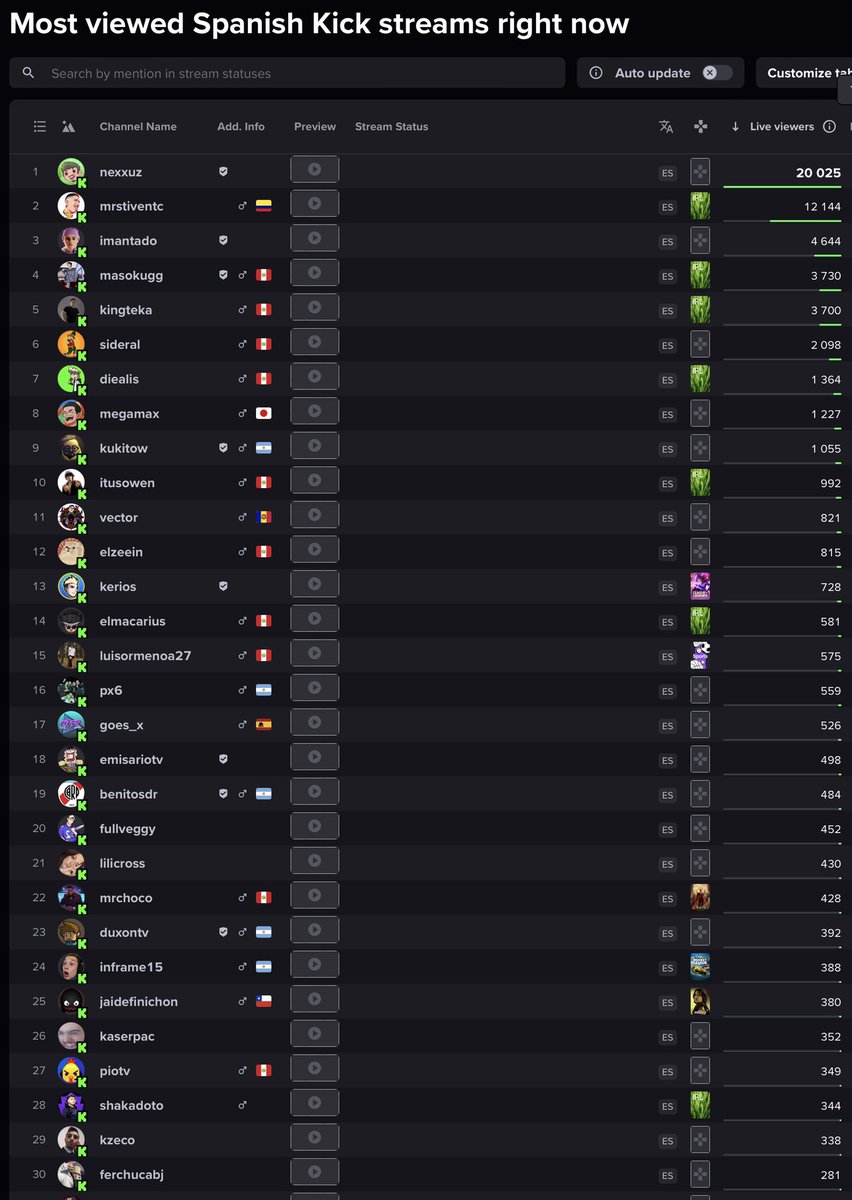 kickeandokick's tweet photo. TOP 30 STREAMERS KICK HISPANO ✅14/08/2024✅ 23:00🟢#nexxuz #kick #imantado #masokugg #px6 #sideral #twitch #emisariotv #duxontv #shakadoto #kingteka #kukitow #diealis #megamax #lizzb #kerius #elzeein #goes #mrchoco #irl #kzeco #capoch #kaserpac #lilicross https://t.co/EF7FL9HPkg