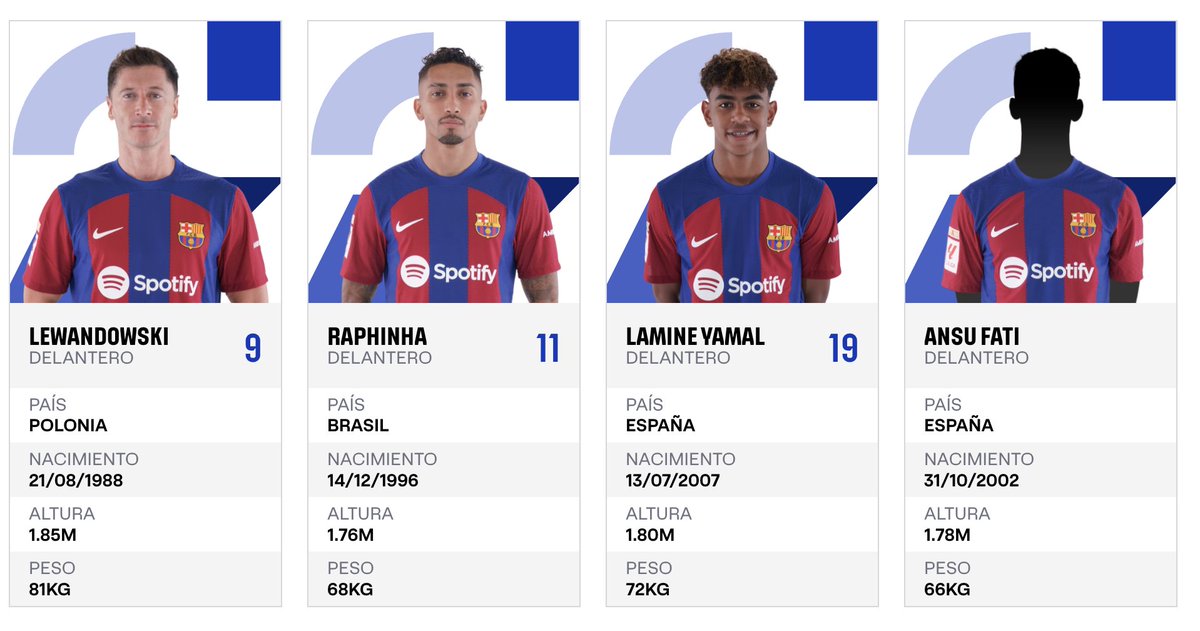 gerardromero's tweet photo. 👀En la web de la Liga ya aparecen los dorsales del FCB que están inscritos

❌Sin dorsal LENGLET i Ansu ( de momento) 

1. Ter Stegen
13. Iñaki Peña
2. Pau Cubarsí
3. Balde
4. Araujo
6. Gavi
7. Ferran
8. Pedri
9. Lewandoski
11. Raphinha
15. Christensen
16. Fermín
19. Lamine Yamal
21. Frenkie de Jong
22. Gundogan
23. Koundé
24. Eric