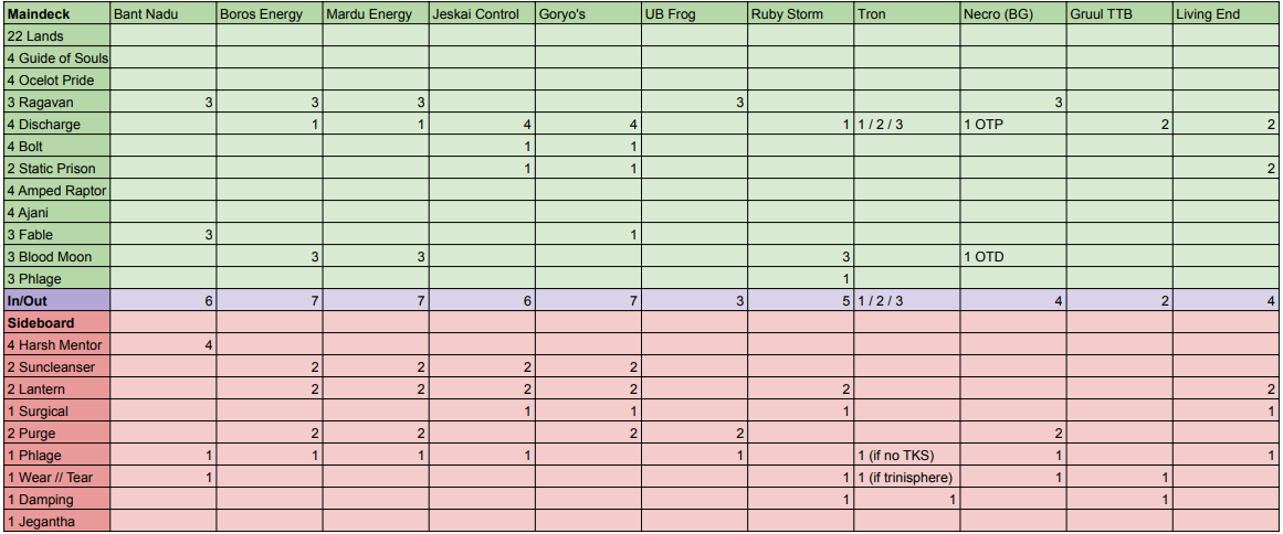 *FREE BOROS ENERGY SB GUIDE*

I'm been having a lot of success with boros energy in my mtgo testing, going 18-2 with the first list and 13-1 with the second. Deck feels very well positioned atm. Here's a sideboard guide for my most recent list!