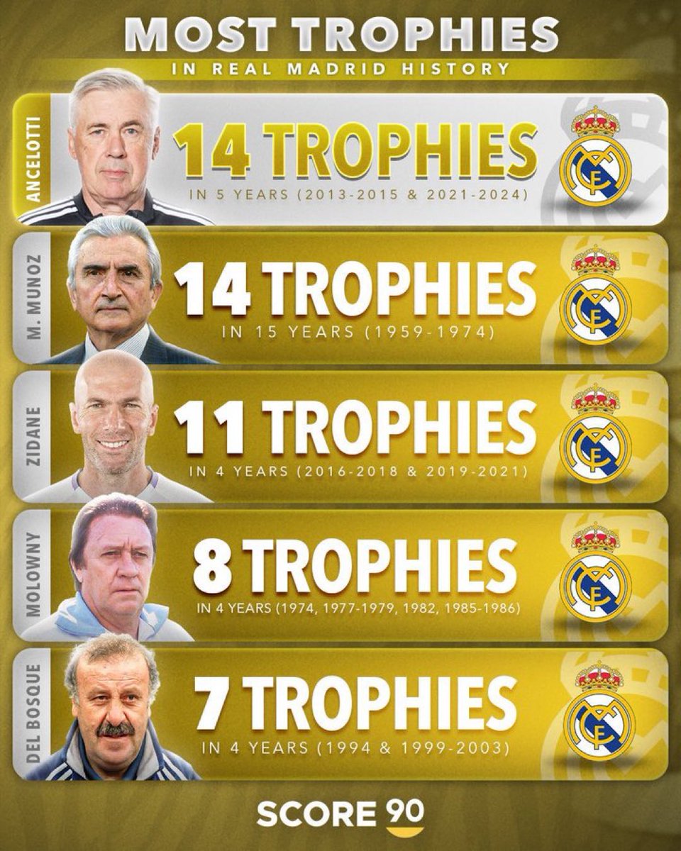 MadridXtra's tweet photo. 🚨🚨 The most trophies by Real Madrid manager https://t.co/uTuF7CMVk5