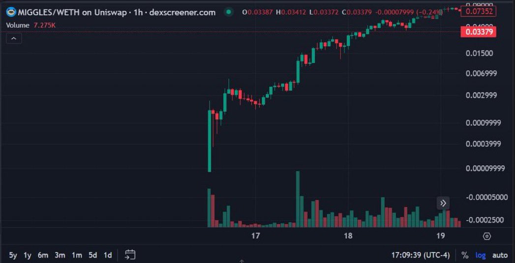 LennoxxCartel's tweet photo. Why Tf Does $cbBTC Look So Much Like Early Miggles Wtf 

Really Can’t Make This Up. https://t.co/6zCXU2GP5e