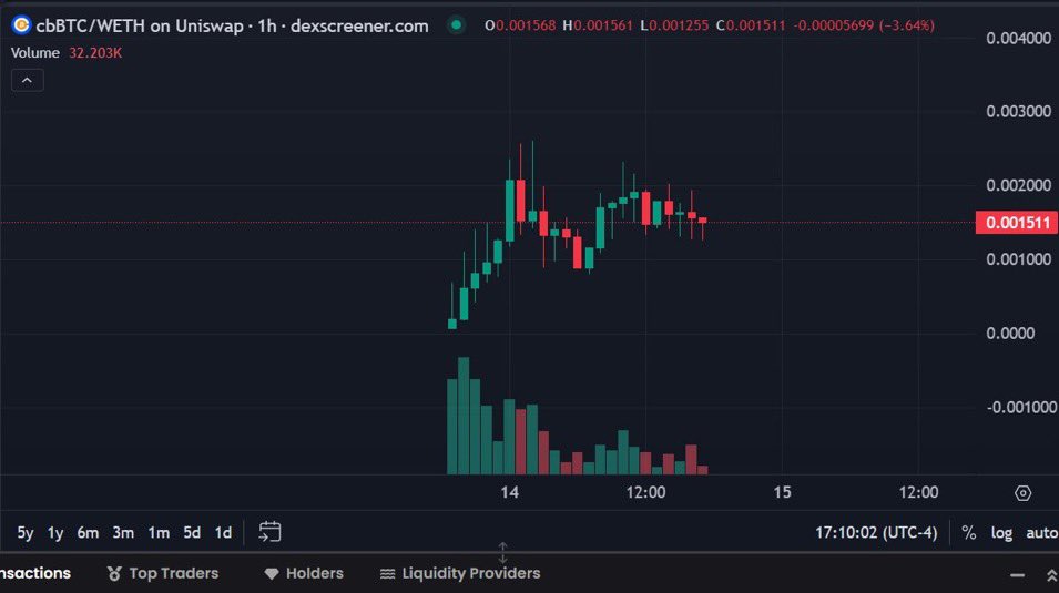LennoxxCartel's tweet photo. Why Tf Does $cbBTC Look So Much Like Early Miggles Wtf 

Really Can’t Make This Up. https://t.co/6zCXU2GP5e